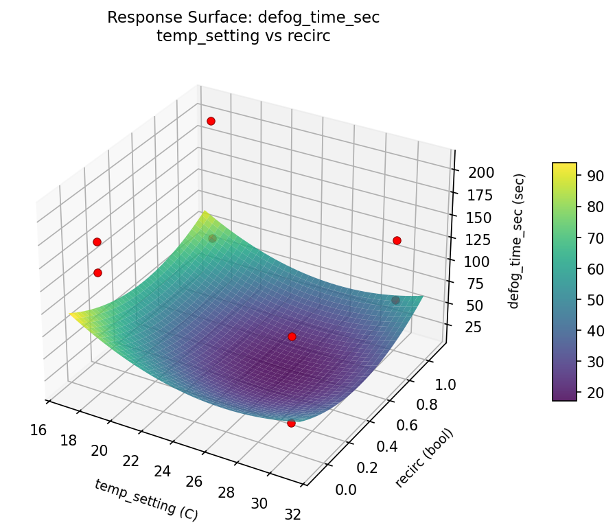 RSM surface: defog time sec temp setting vs recirc