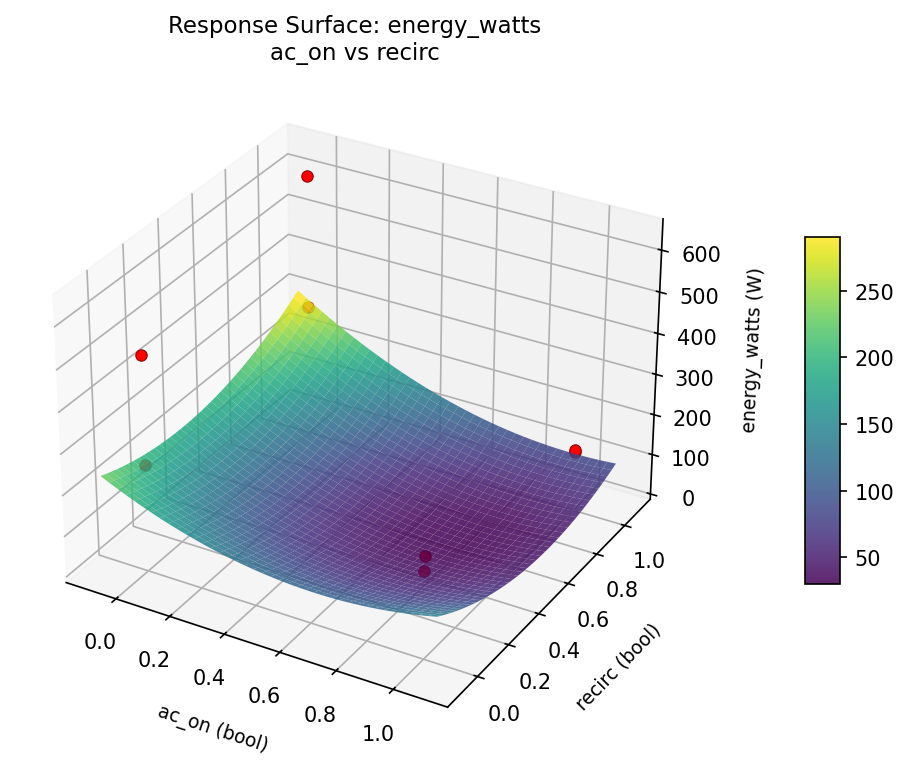 RSM surface: energy watts ac on vs recirc