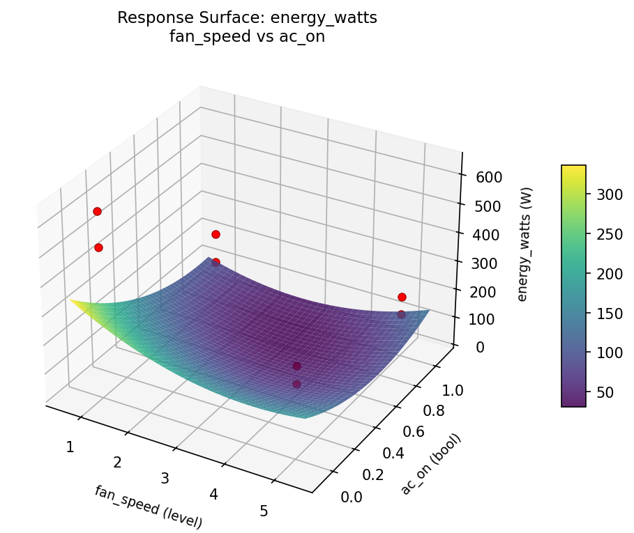 RSM surface: energy watts fan speed vs ac on