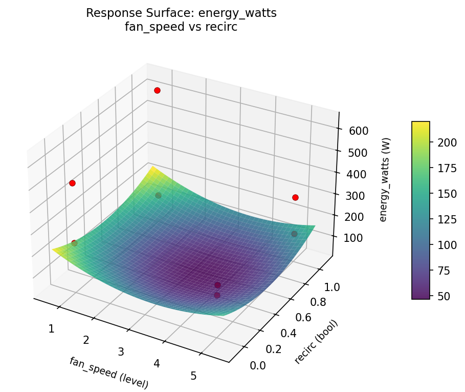 RSM surface: energy watts fan speed vs recirc