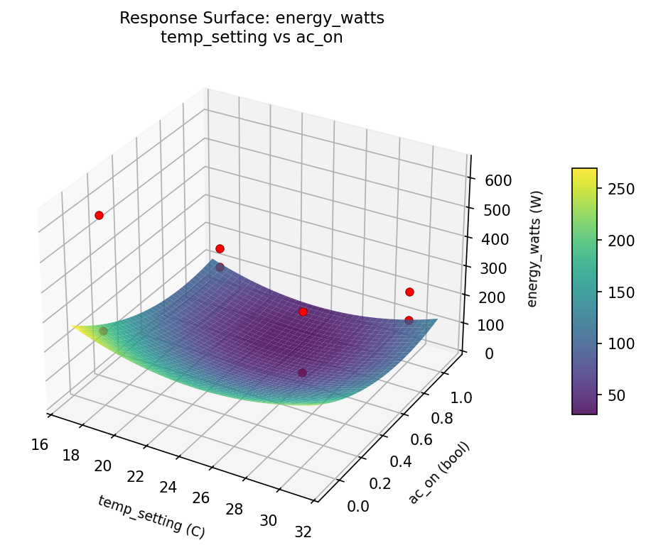 RSM surface: energy watts temp setting vs ac on