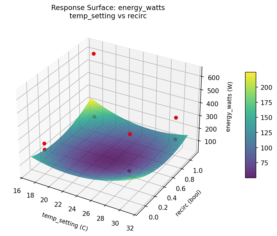 RSM surface: energy watts temp setting vs recirc