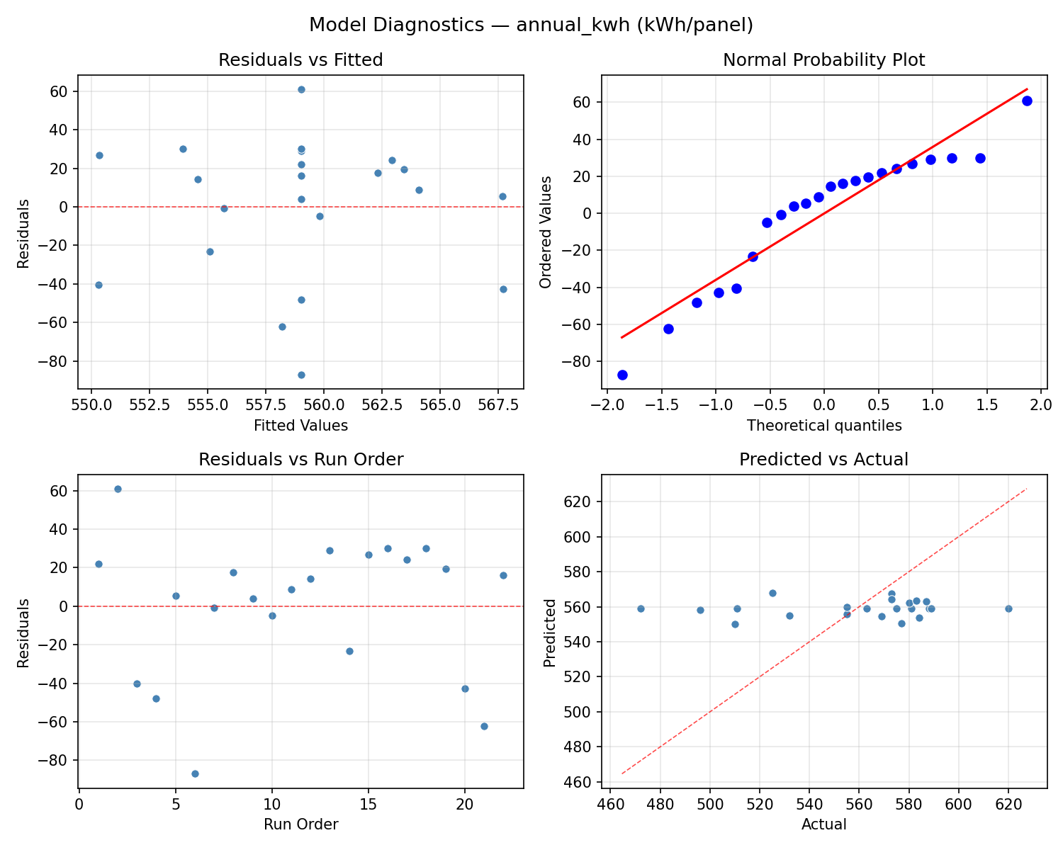 Model diagnostics for annual_kwh