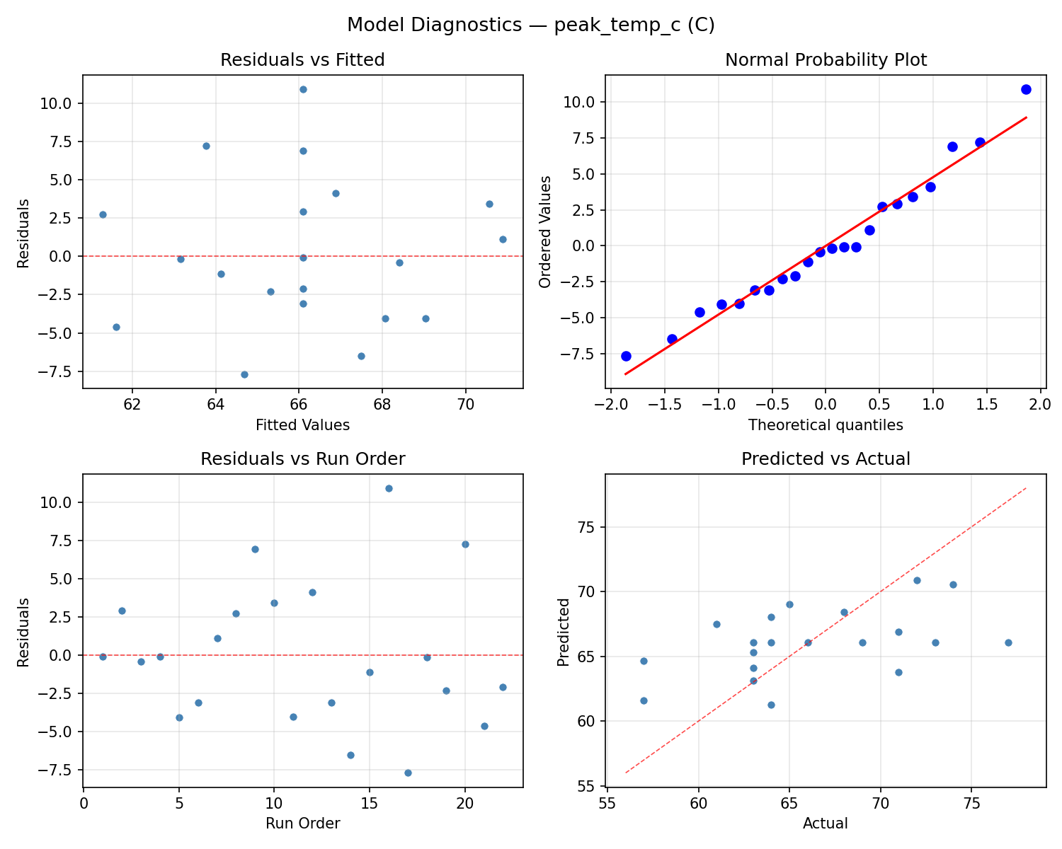 Model diagnostics for peak_temp_c