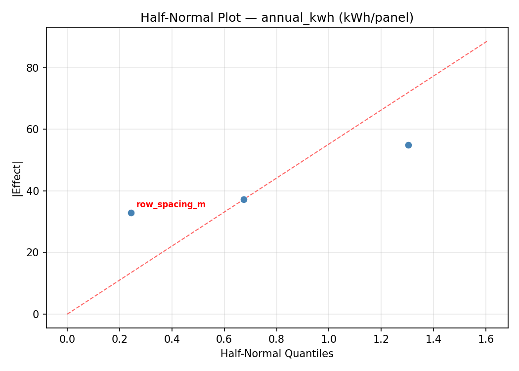 Half-normal plot for annual_kwh