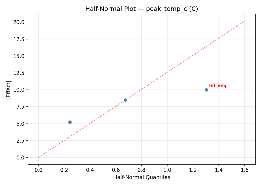 Half-normal plot for peak_temp_c