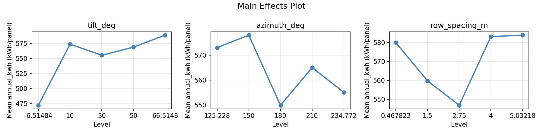 Main effects plot for annual_kwh