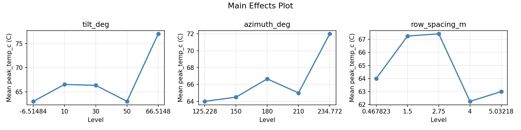 Main effects plot for peak_temp_c