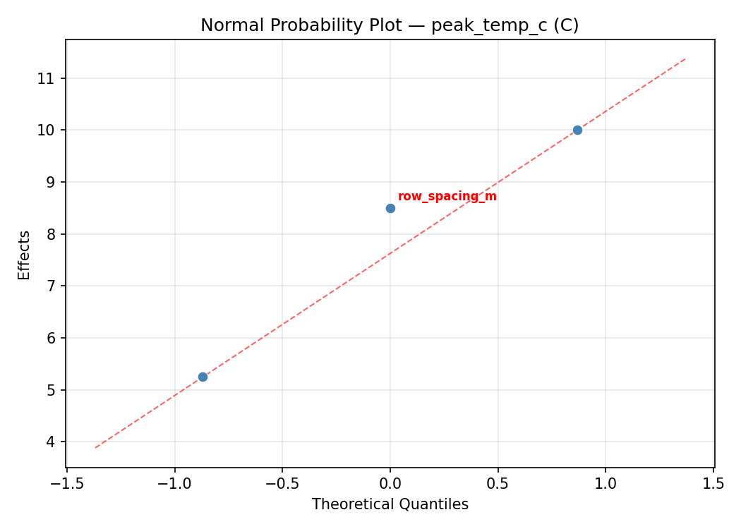 Normal probability plot for peak_temp_c
