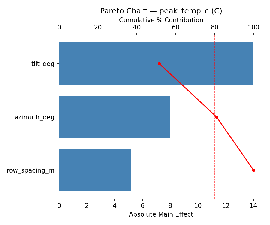 Pareto chart for peak_temp_c