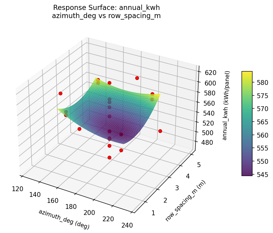 RSM surface: annual kwh azimuth deg vs row spacing m