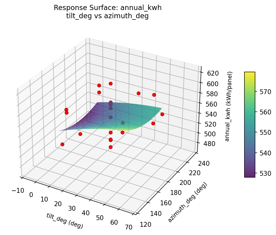 RSM surface: annual kwh tilt deg vs azimuth deg