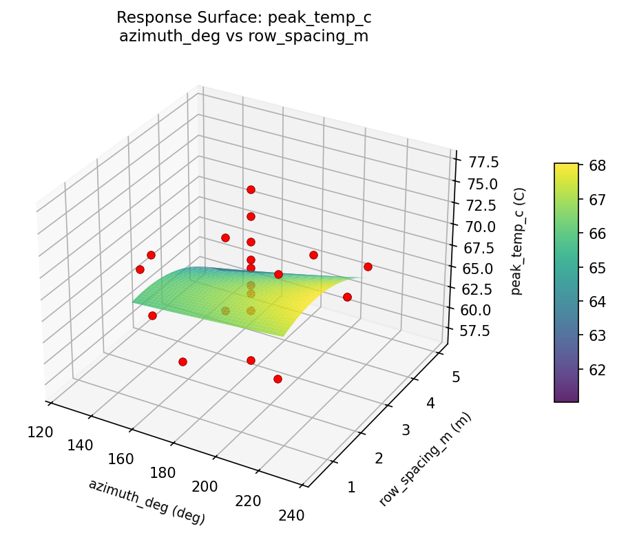 RSM surface: peak temp c azimuth deg vs row spacing m