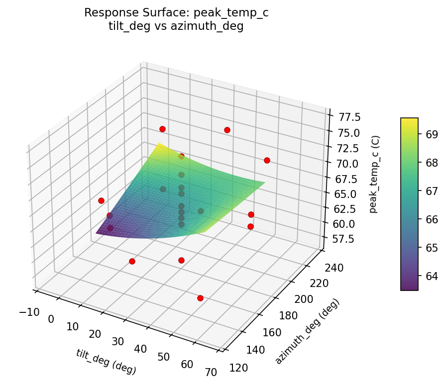 RSM surface: peak temp c tilt deg vs azimuth deg