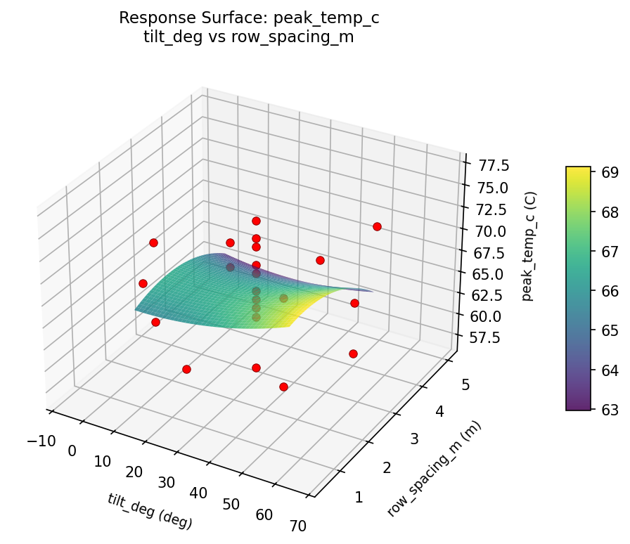 RSM surface: peak temp c tilt deg vs row spacing m
