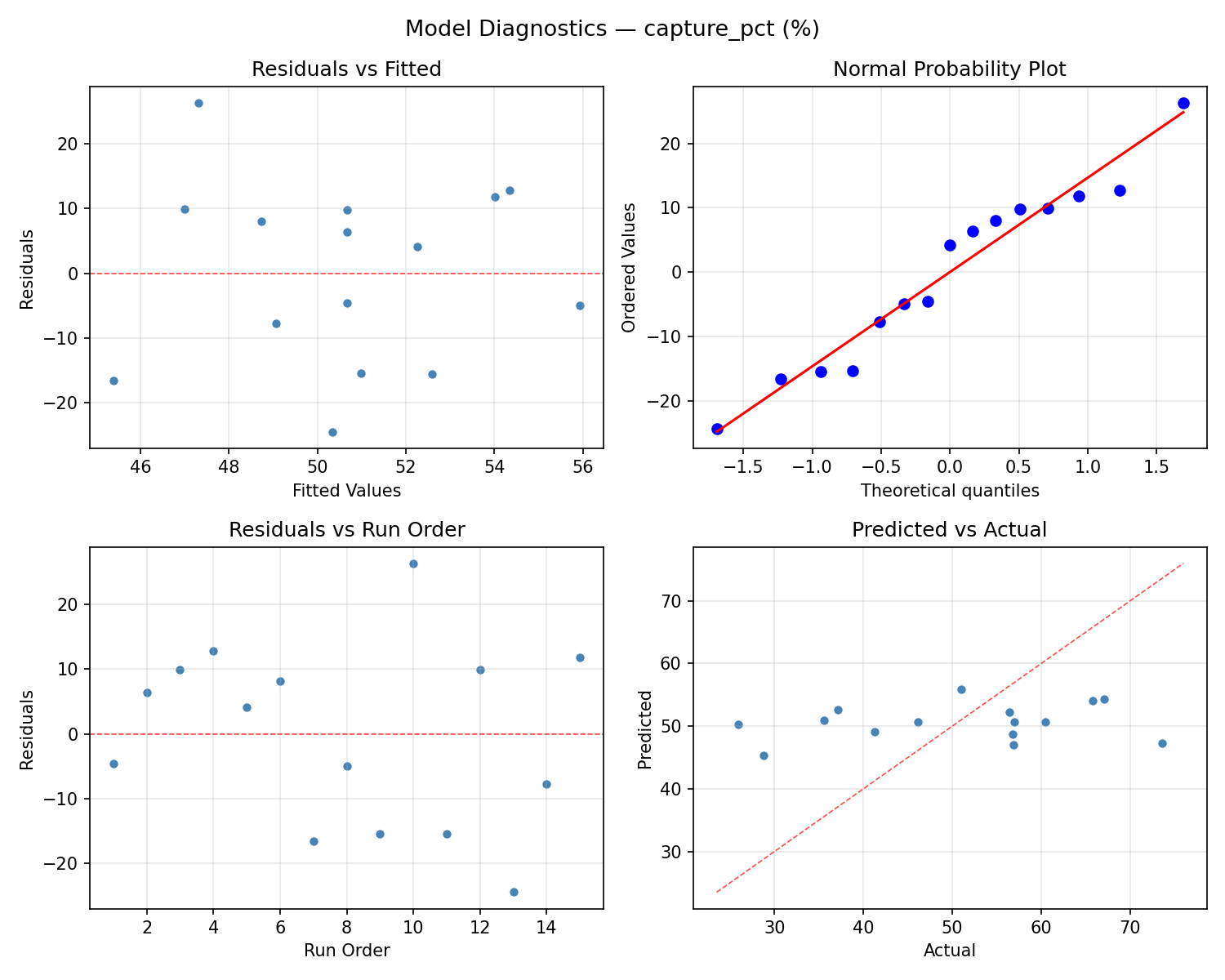 Model diagnostics for capture_pct