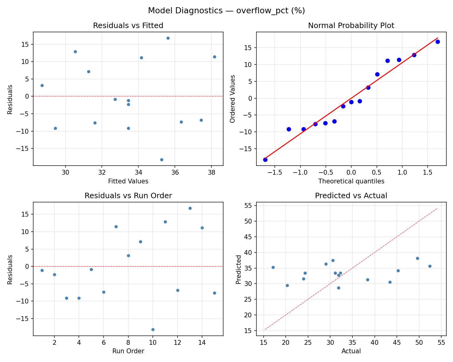 Model diagnostics for overflow_pct