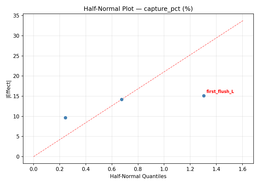 Half-normal plot for capture_pct