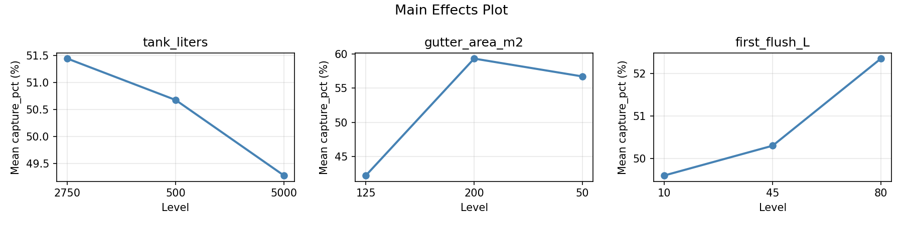 Main effects plot for capture_pct