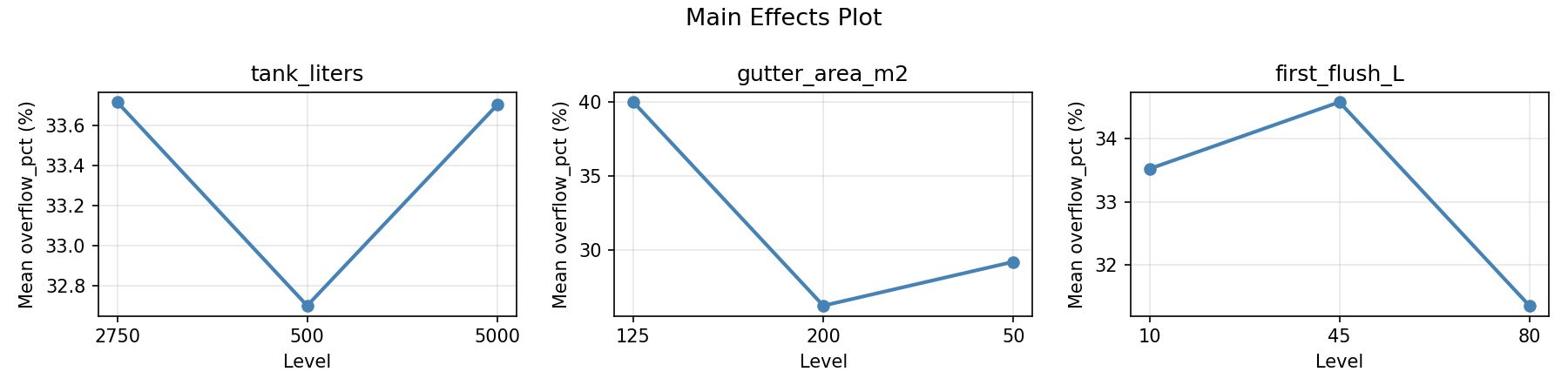 Main effects plot for overflow_pct