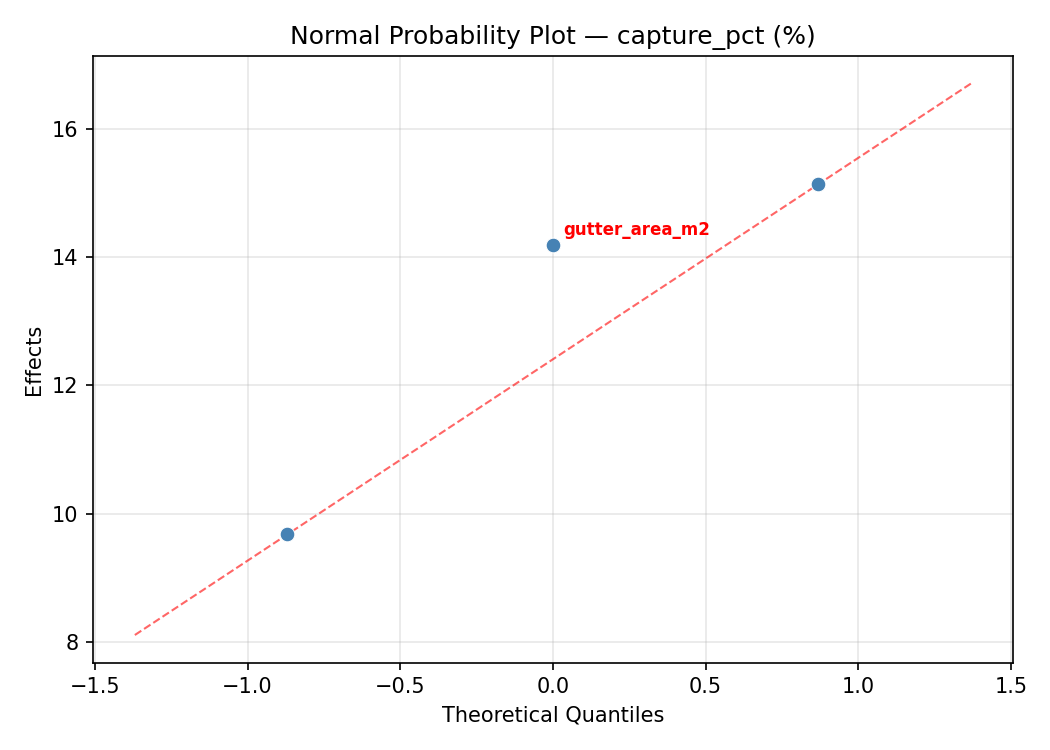 Normal probability plot for capture_pct