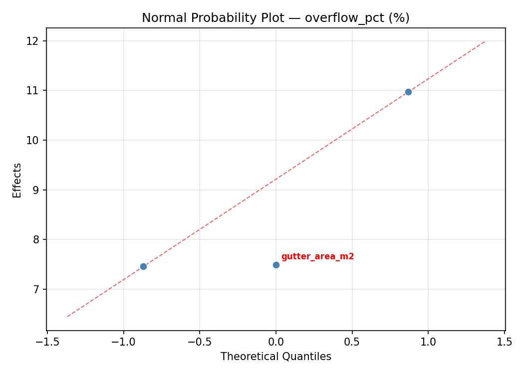 Normal probability plot for overflow_pct