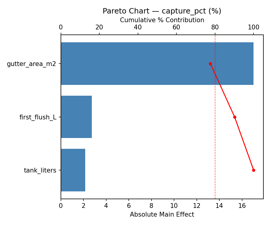 Pareto chart for capture_pct