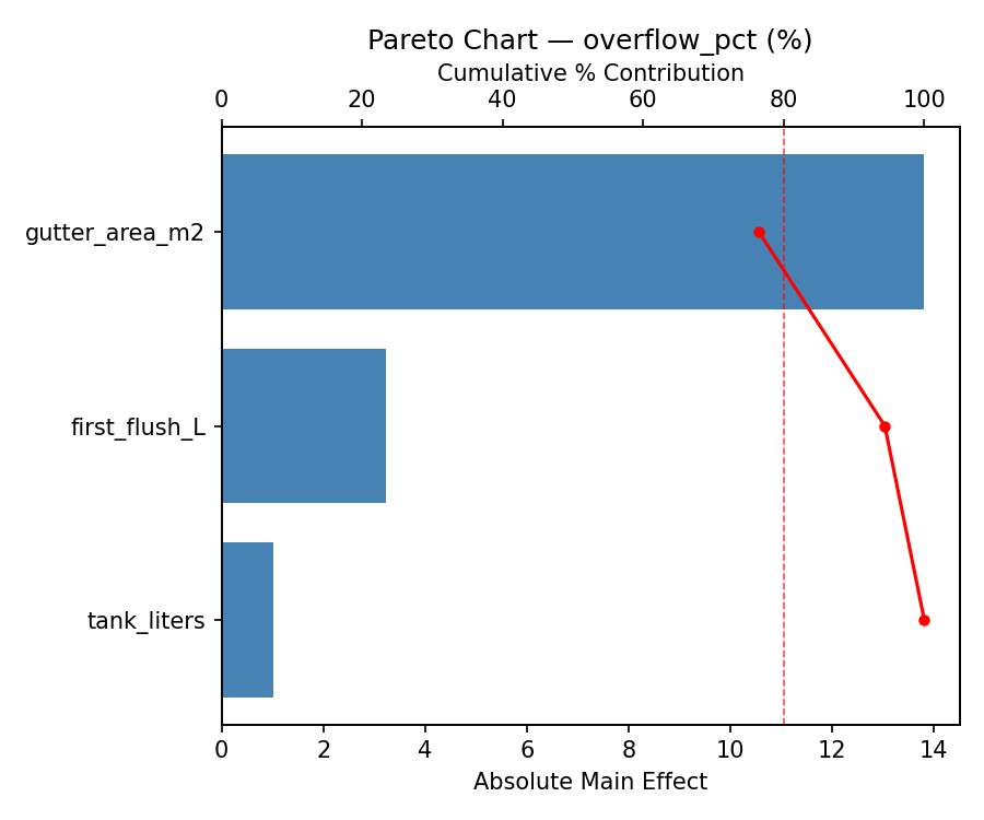 Pareto chart for overflow_pct