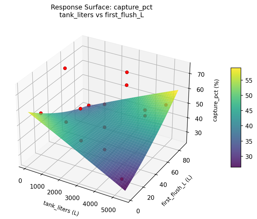 RSM surface: capture pct tank liters vs first flush L