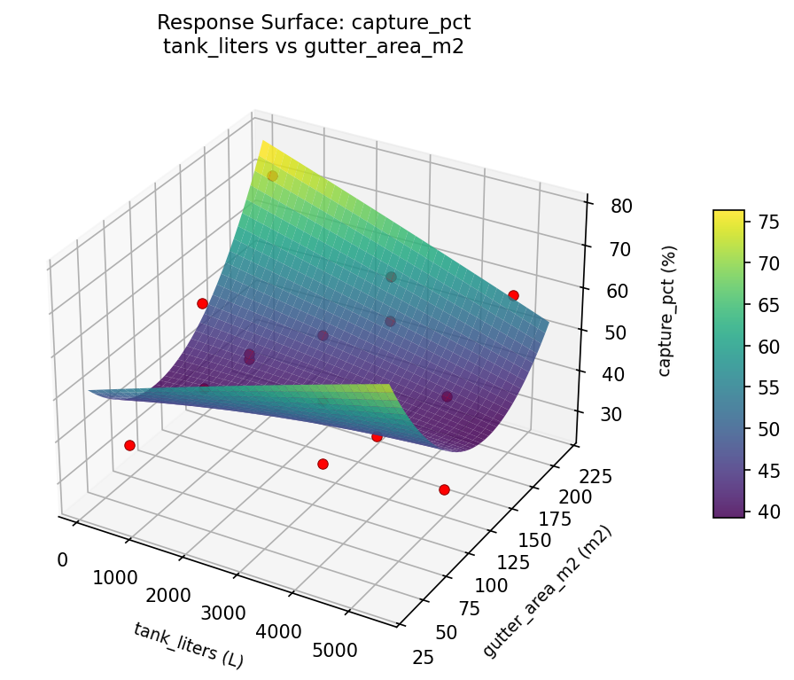 RSM surface: capture pct tank liters vs gutter area m2