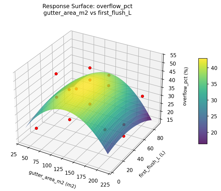 RSM surface: overflow pct gutter area m2 vs first flush L