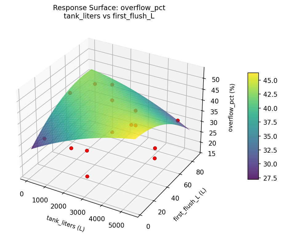 RSM surface: overflow pct tank liters vs first flush L
