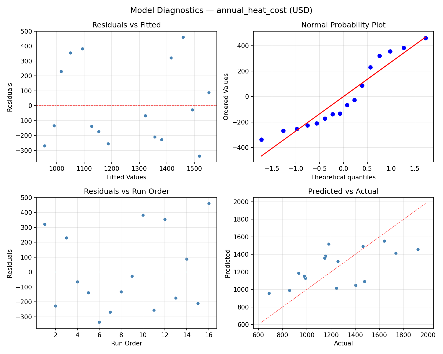 Model diagnostics for annual_heat_cost