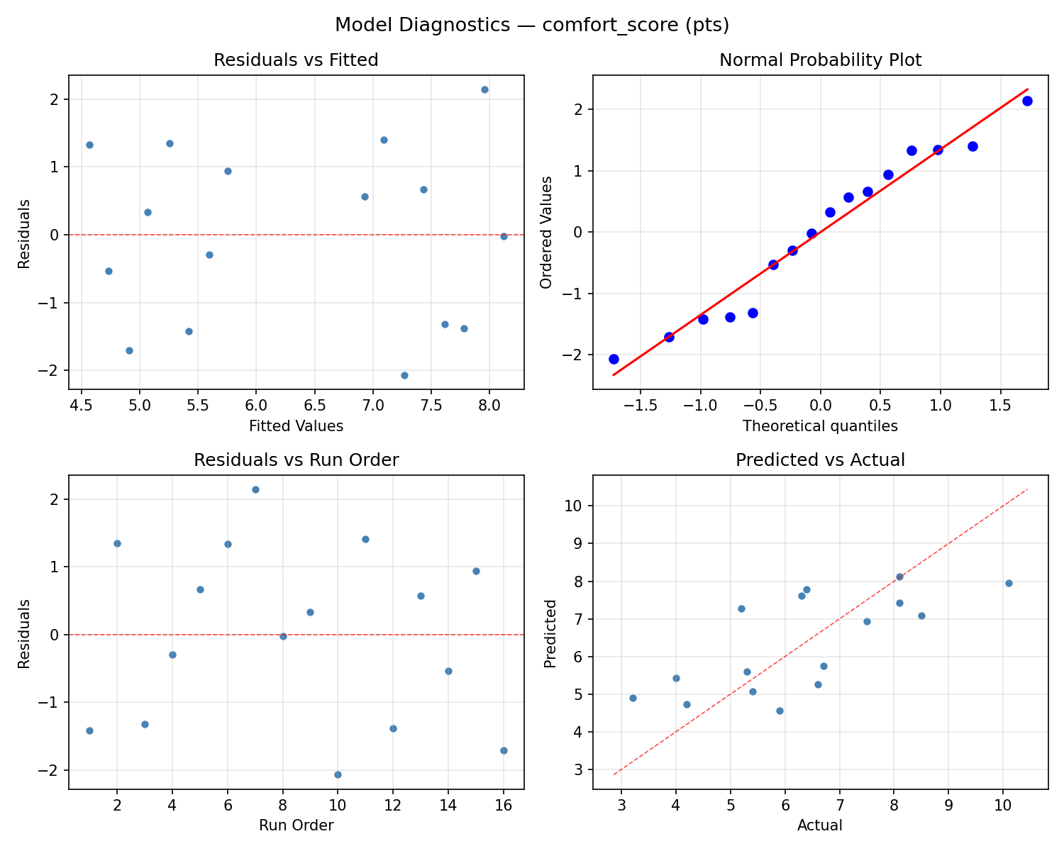 Model diagnostics for comfort_score
