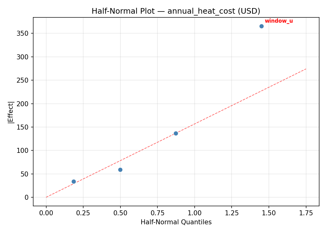 Half-normal plot for annual_heat_cost