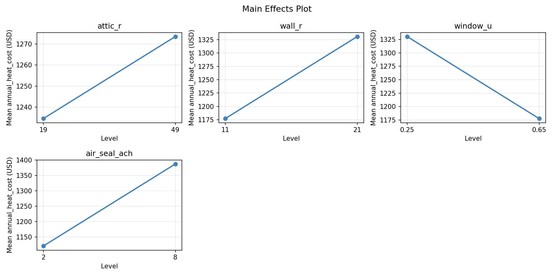 Main effects plot for annual_heat_cost