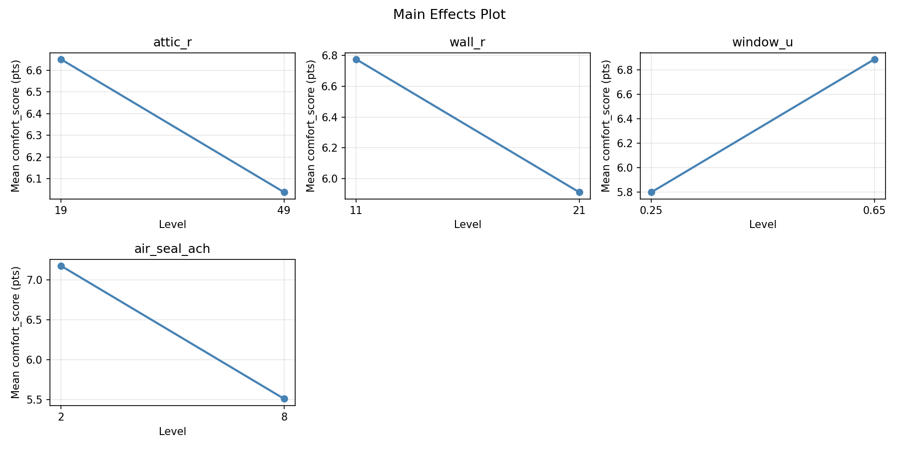 Main effects plot for comfort_score