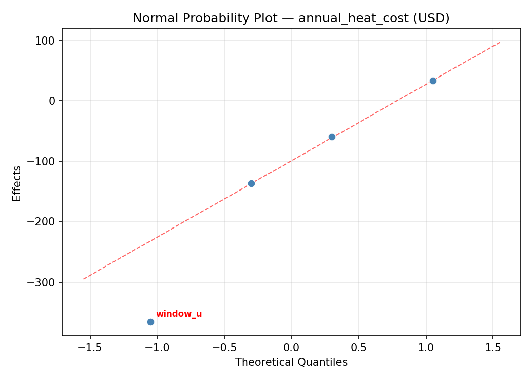 Normal probability plot for annual_heat_cost
