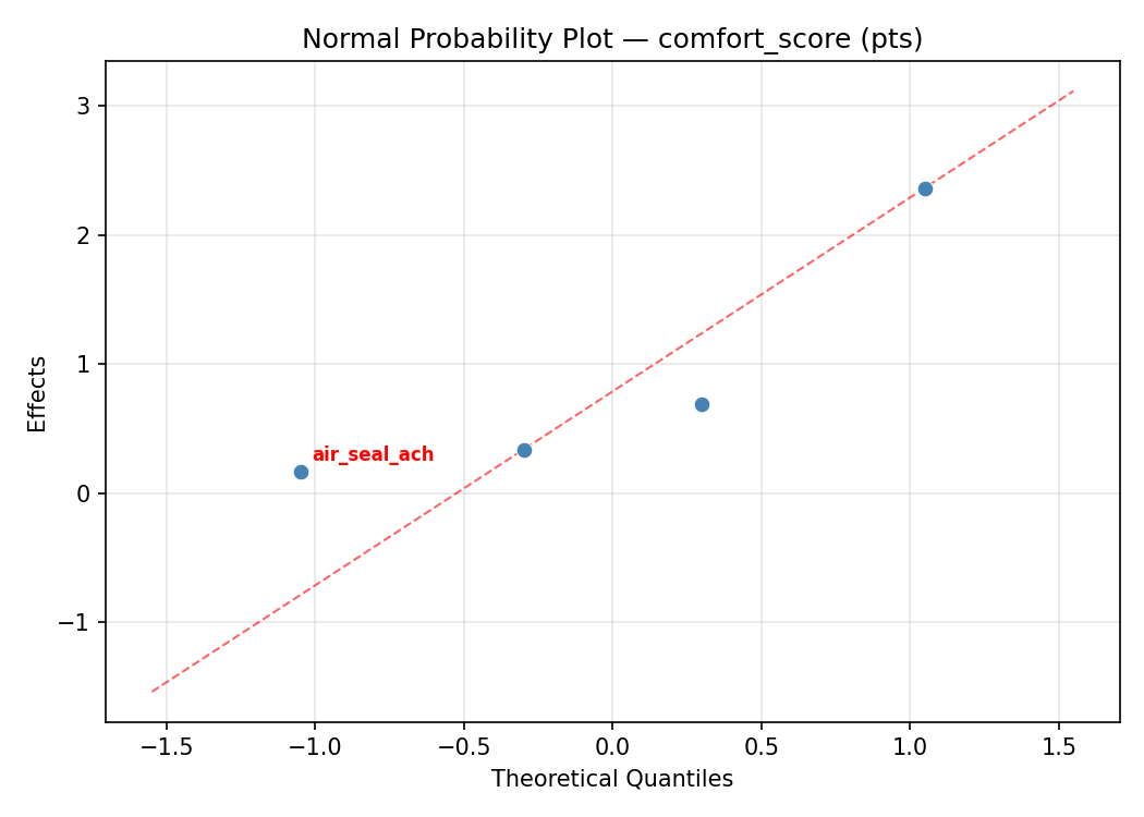 Normal probability plot for comfort_score