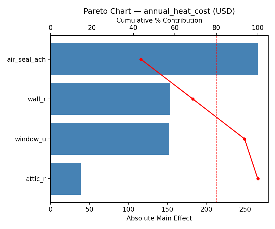 Pareto chart for annual_heat_cost