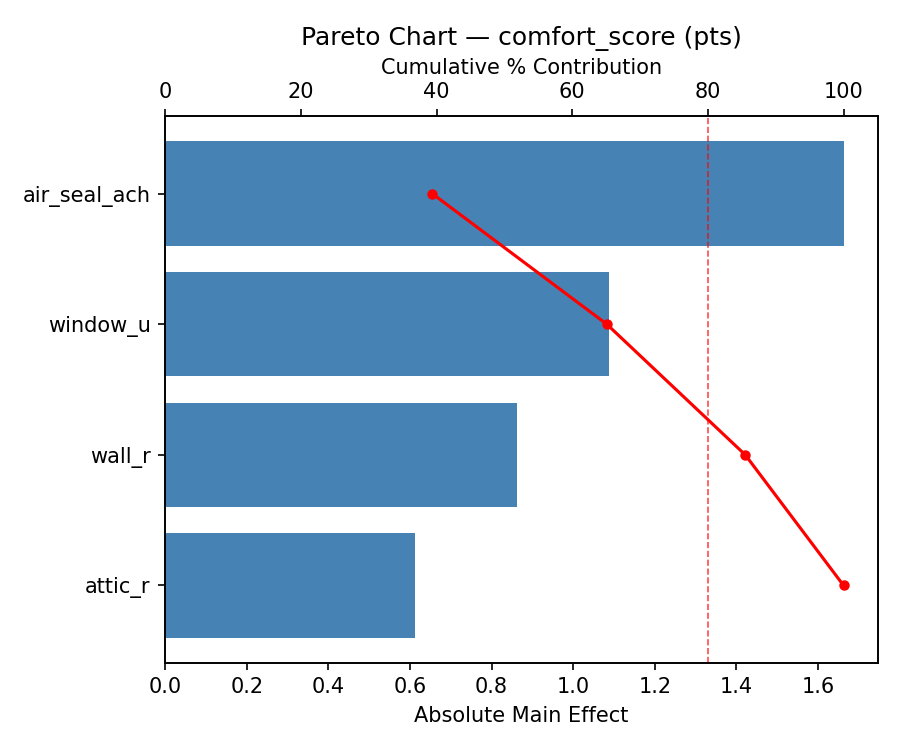 Pareto chart for comfort_score