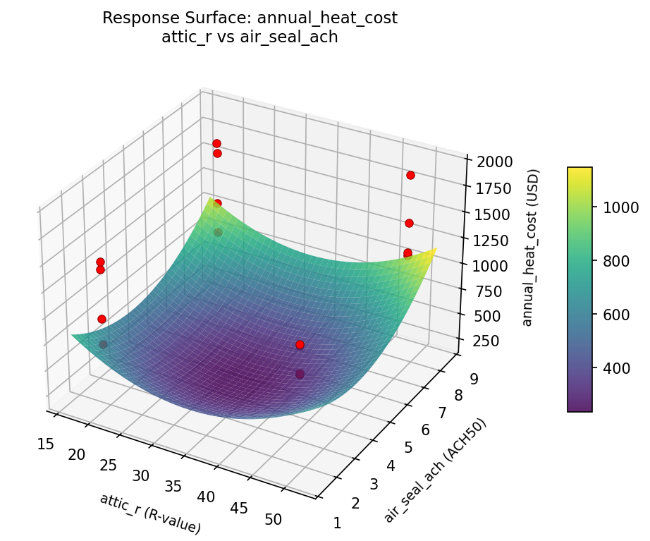 RSM surface: annual heat cost attic r vs air seal ach