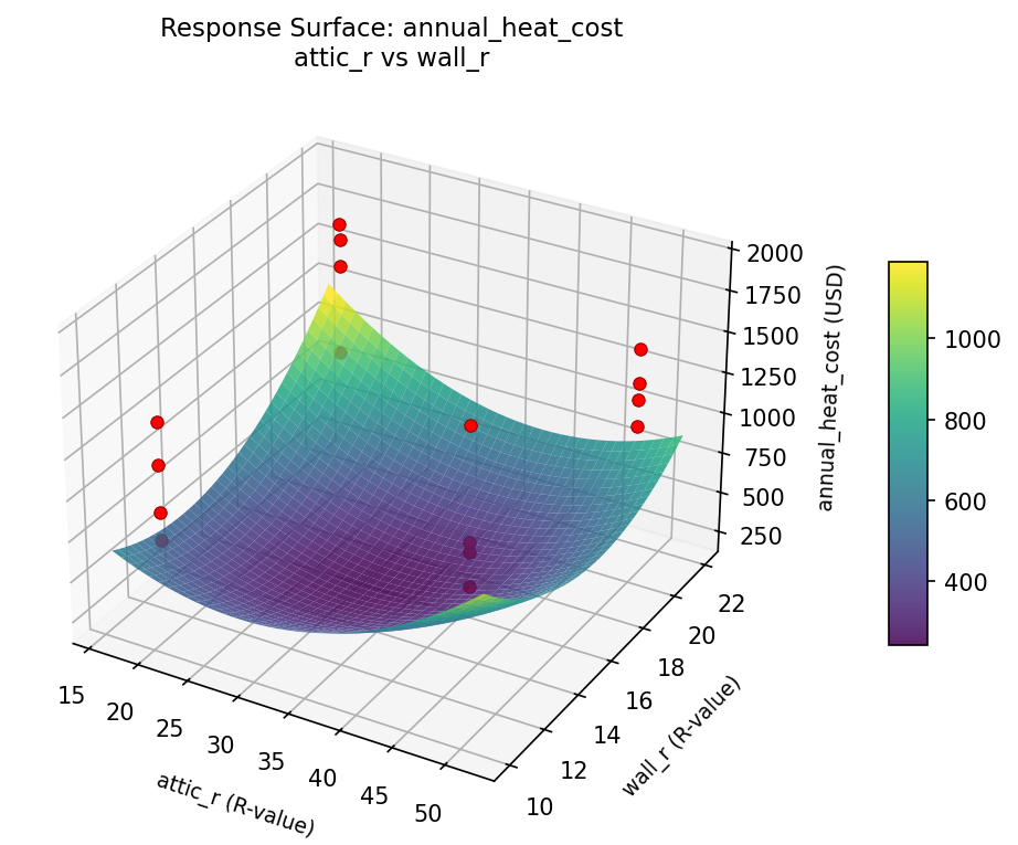 RSM surface: annual heat cost attic r vs wall r