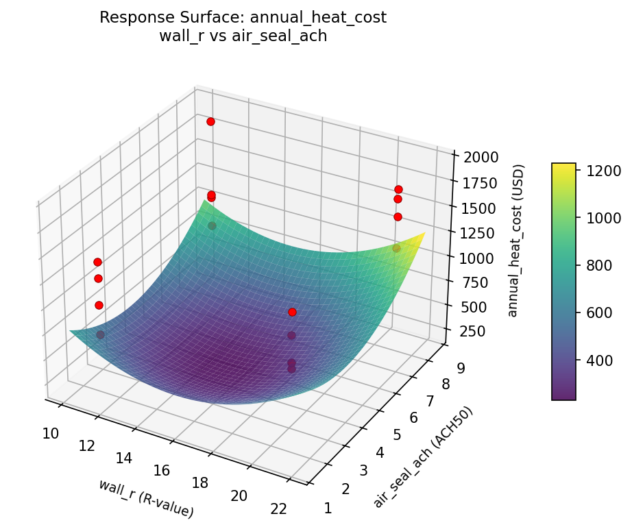 RSM surface: annual heat cost wall r vs air seal ach