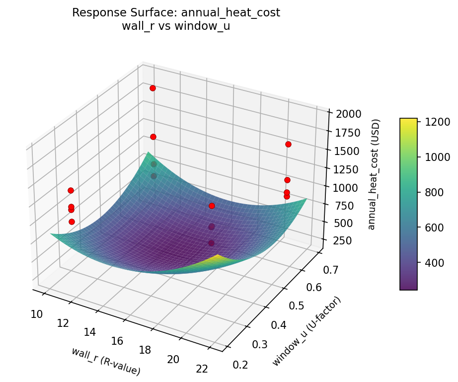 RSM surface: annual heat cost wall r vs window u