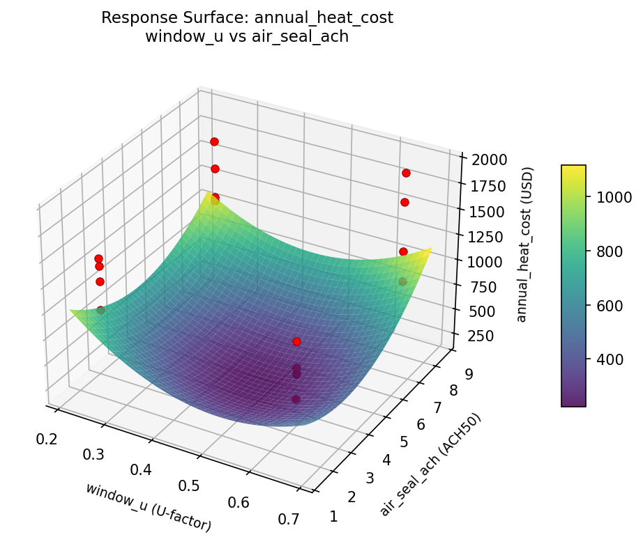 RSM surface: annual heat cost window u vs air seal ach