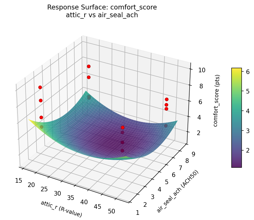 RSM surface: comfort score attic r vs air seal ach