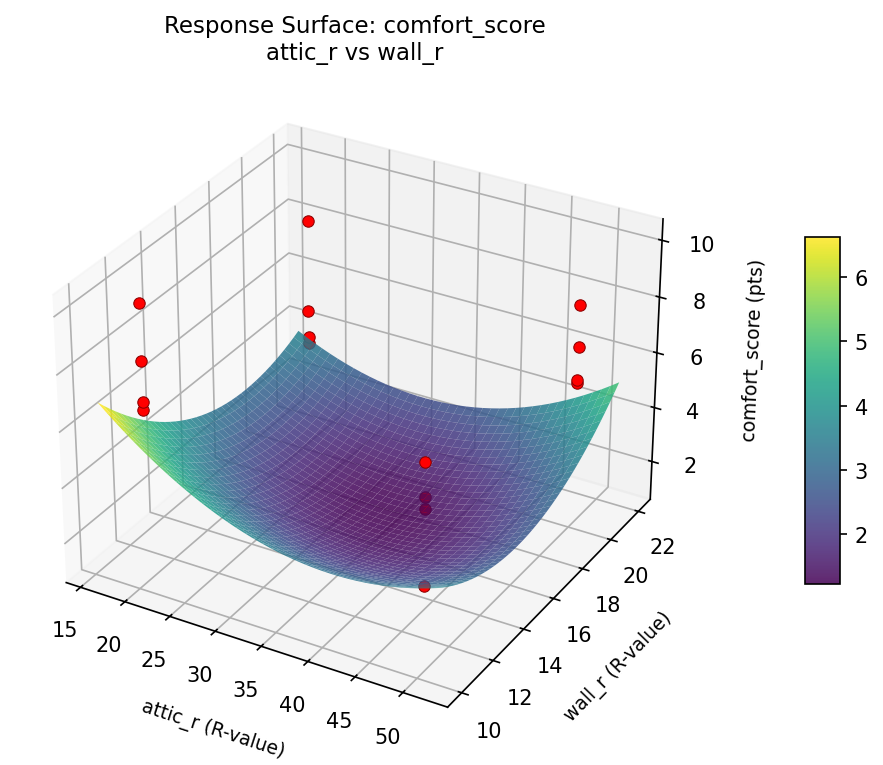 RSM surface: comfort score attic r vs wall r