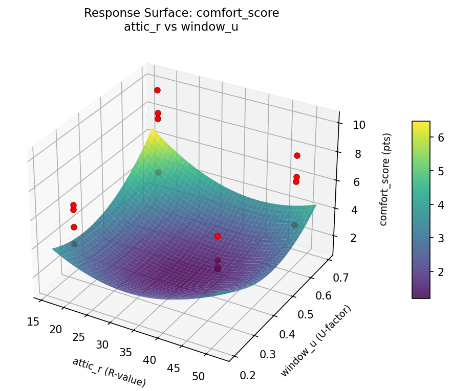 RSM surface: comfort score attic r vs window u