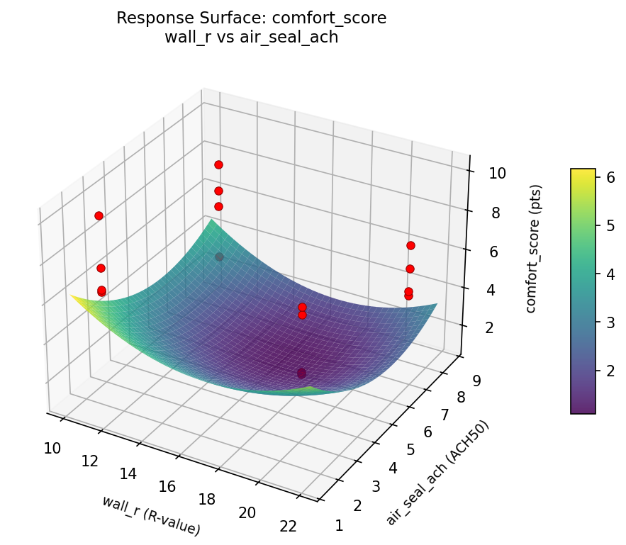 RSM surface: comfort score wall r vs air seal ach